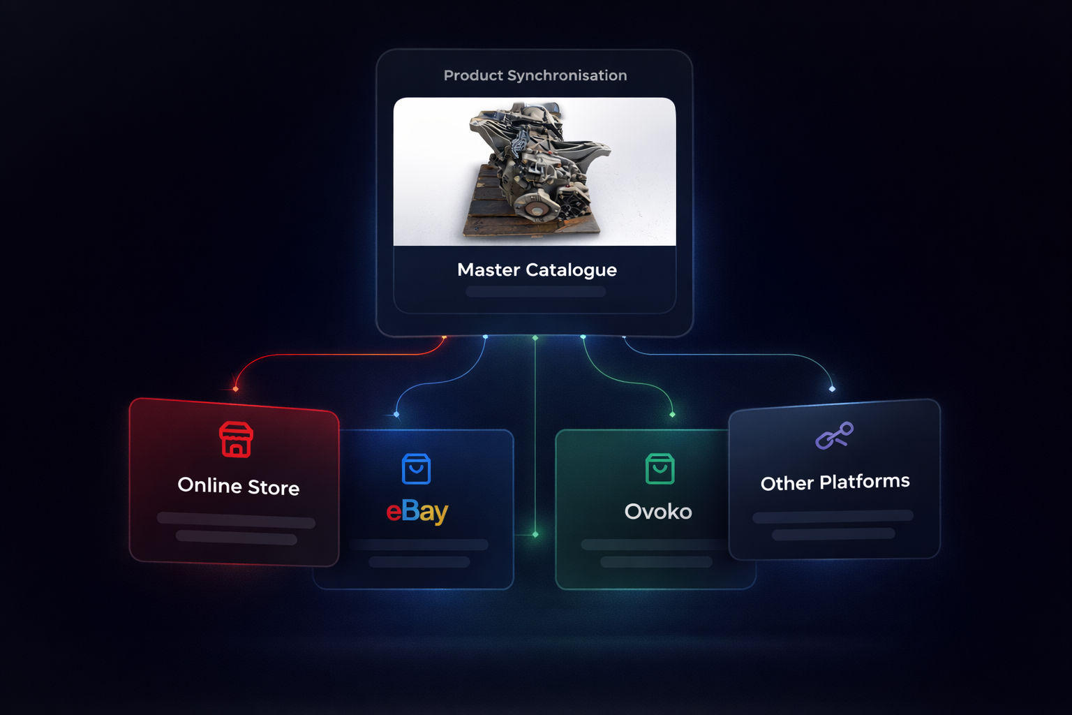 Sincronizzazione prodotti - store online, eBay, Ovoko e altre piattaforme
